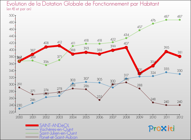 Evolution et montant de la dotation globale de fonctionnement par Habitant pour SAINT-ANDéOL et les communes proches Comparaison des dotations globales de fonctionnement par habitant pour SAINT-ANDéOL et les communes voisines