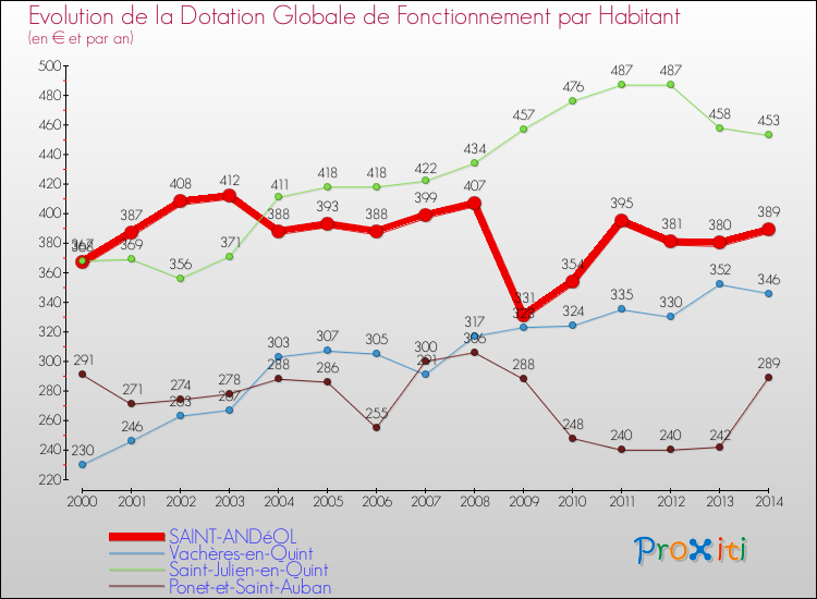 Evolution et montant de la dotation globale de fonctionnement par Habitant pour SAINT-ANDéOL et les communes proches de 2000 à 2014. Comparaison des dotations globales de fonctionnement par habitant pour SAINT-ANDéOL et les communes voisines de 2000 à 2014.