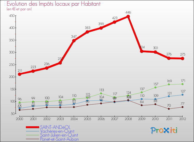 Evolution et montant des impôts locaux par Habitant pour SAINT-ANDéOL et les communes proches Comparaison des impôts locaux par habitant pour SAINT-ANDéOL et les communes voisines