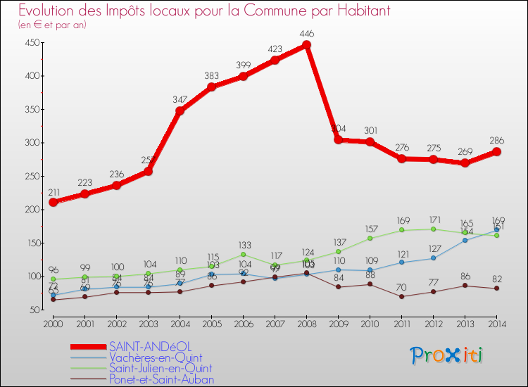 Evolution et montant des impôts locaux par Habitant pour SAINT-ANDéOL et les communes proches de 2000 à 2014 Comparaison des impôts locaux par habitant pour SAINT-ANDéOL et les communes voisines de 2000 à 2014