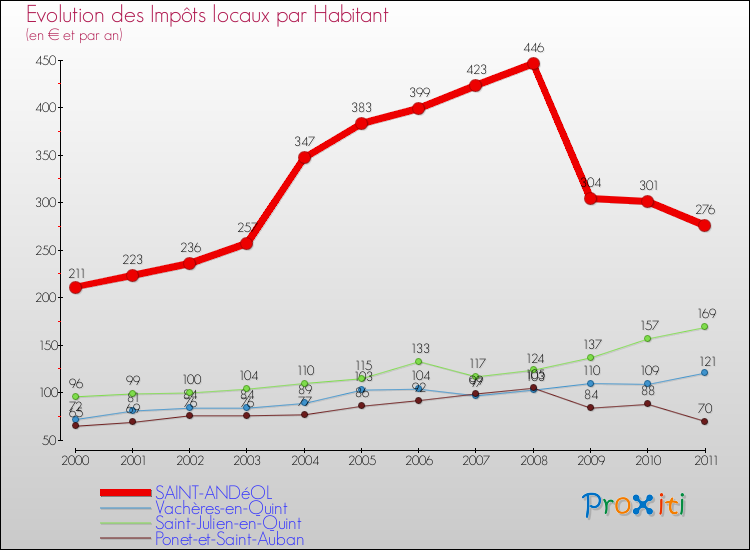 Evolution et montant des impôts locaux par Habitant pour SAINT-ANDéOL et les communes proches Comparaison des impôts locaux par habitant pour SAINT-ANDéOL et les communes voisines