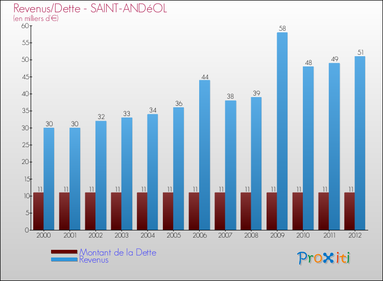 Evolution comparée de la dette et des revenus pour la commune de SAINT-ANDéOL de 2000 à 2012 Comparaison de la dette et des revenus pour SAINT-ANDéOL de 2000 à 2012