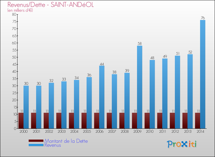 Evolution comparée de la dette et des revenus pour la commune de SAINT-ANDéOL de 2000 à 2014 Comparaison de la dette et des revenus pour SAINT-ANDéOL de 2000 à 2014