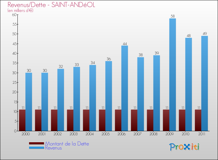Evolution comparée de la dette et des revenus pour la commune de SAINT-ANDéOL de 2000 à 2011 Comparaison de la dette et des revenus pour SAINT-ANDéOL de 2000 à 2011