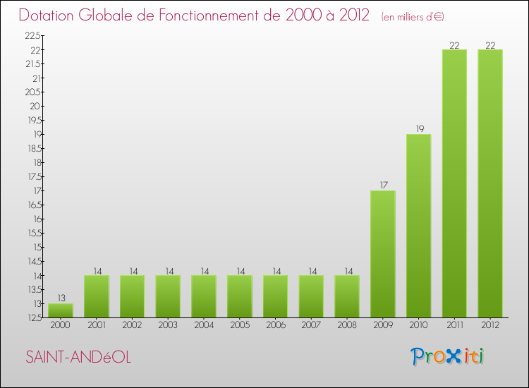 Evolution du montant de la Dotation Globale de Fonctionnement pour la commune de SAINT-ANDéOL de 2000 à 2012 Evolution du montant de la Dotation Globale de Fonctionnement pour SAINT-ANDéOL de 2000 à 2012