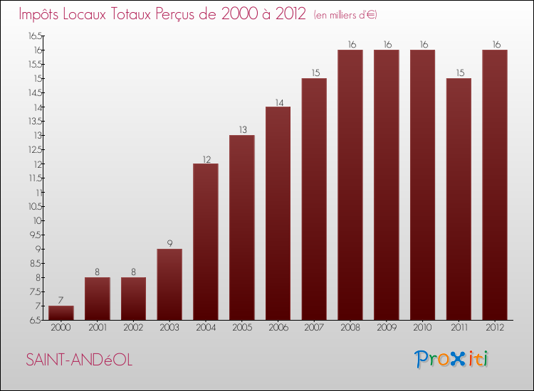 Evolution des Impôts Locaux pour la commune de SAINT-ANDéOL de 2000 à 2012 Evolution des Impôts Locaux pour SAINT-ANDéOL de 2000 à 2012