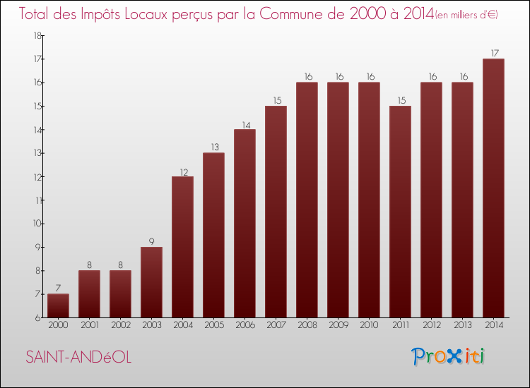 Evolution des Impôts Locaux pour la commune de SAINT-ANDéOL de 2000 à 2014 Evolution des Impôts Locaux pour SAINT-ANDéOL de 2000 à 2014