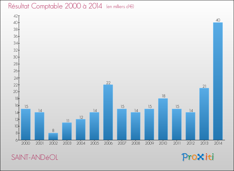 Evolution du résultat comptable pour la commune de SAINT-ANDéOL de 2000 à 2014 Evolution du résultat comptable pour SAINT-ANDéOL de 2000 à 2014