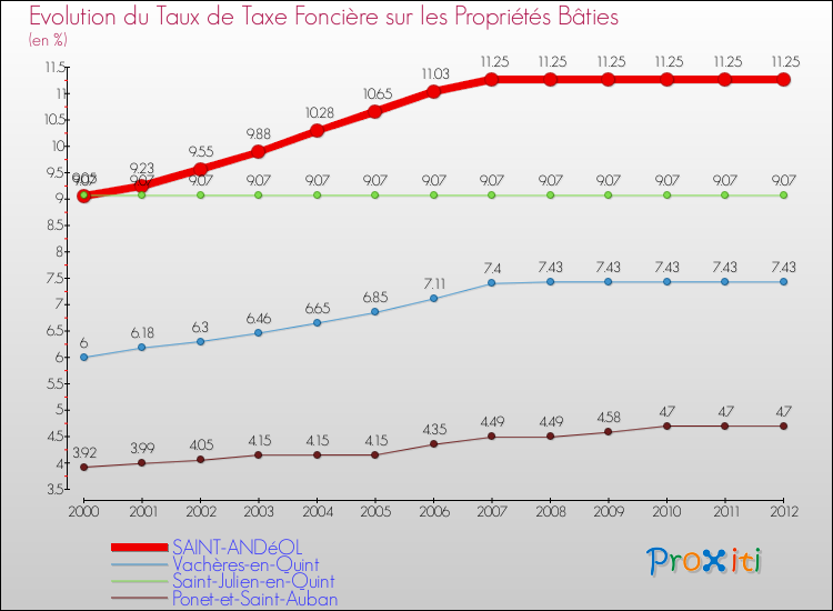 Evolution du taux de la taxe foncière sur le bati pour SAINT-ANDéOL et les communes proches de 2000 à 2012 Comparaison des taux de taxe foncière sur le bati pour SAINT-ANDéOL et les communes voisines de 2000 à 2012