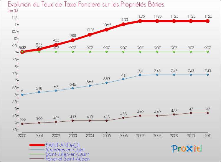 Evolution du taux de la taxe foncière sur le bati pour SAINT-ANDéOL et les communes proches Comparaison des taux de taxe foncière sur le bati pour SAINT-ANDéOL et les communes voisines
