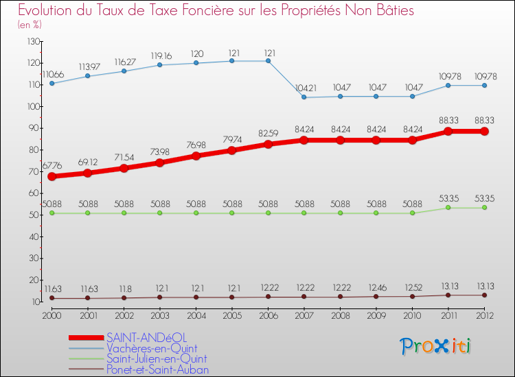Evolution du taux de la taxe foncière sur les immeubles et terrains non batis pour SAINT-ANDéOL et les communes proches de 2000 à 2012 Comparaison des taux de la taxe foncière sur les immeubles et terrains non batis pour SAINT-ANDéOL et les communes voisines de 2000 à 2012