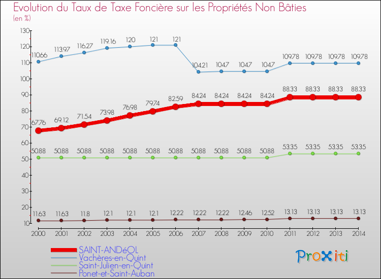 Evolution du taux de la taxe foncière sur les immeubles et terrains non batis pour SAINT-ANDéOL et les communes proches de 2000 à 2014 Comparaison des taux de la taxe foncière sur les immeubles et terrains non batis pour SAINT-ANDéOL et les communes voisines de 2000 à 2014