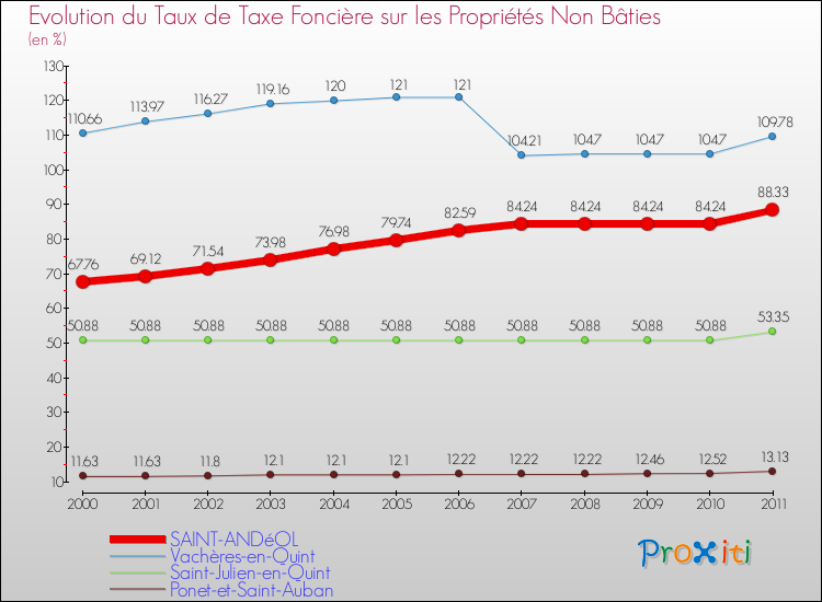 Evolution du taux de la taxe foncière sur les immeubles et terrains non batis pour SAINT-ANDéOL et les communes proches Comparaison des taux de la taxe foncière sur les immeubles et terrains non batis pour SAINT-ANDéOL et les communes voisines