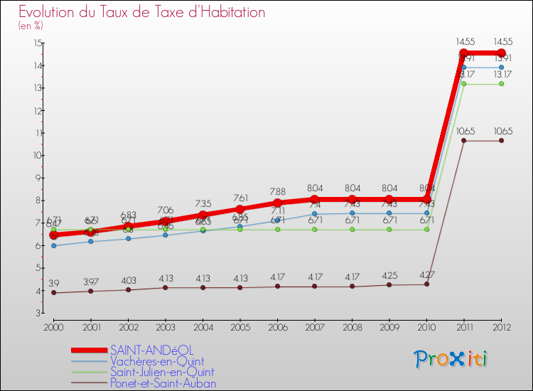 Evolution du taux de la taxe d'habitation pour SAINT-ANDéOL et les communes proches Comparaison des taux de la taxe d'habitation pour SAINT-ANDéOL et les communes voisines