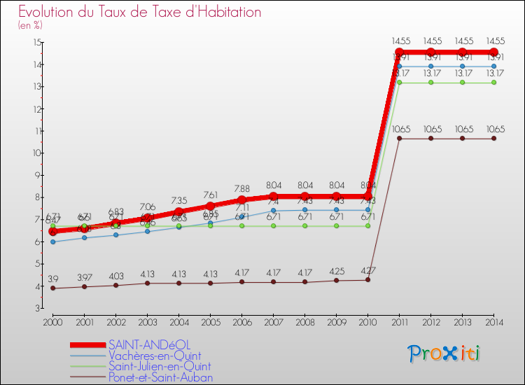 Evolution du taux de la taxe d'habitation pour SAINT-ANDéOL et les communes proches de 2000 à 2014 Comparaison des taux de la taxe d'habitation pour SAINT-ANDéOL et les communes voisines de 2000 à 2014