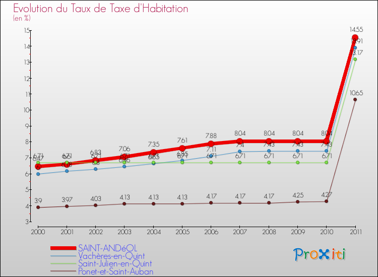 Evolution du taux de la taxe d'habitation pour SAINT-ANDéOL et les communes proches Comparaison des taux de la taxe d'habitation pour SAINT-ANDéOL et les communes voisines