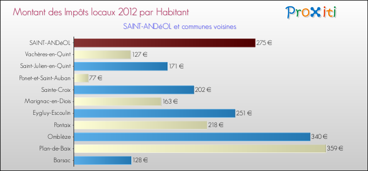 Montant des impôts locaux par Habitant pour SAINT-ANDéOL et les communes proches Comparaison des impôts locaux par habitant pour SAINT-ANDéOL et les communes voisines