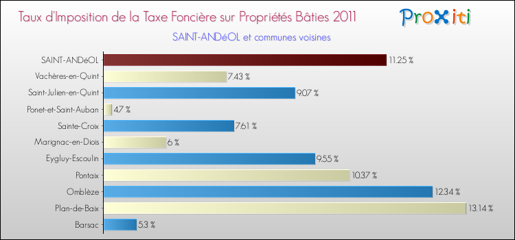 Taux d'imposition de la taxe foncière sur le bati 2011 pour SAINT-ANDéOL et les communes proches Comparaison des taux d'imposition de la taxe foncière sur le bati 2011 pour SAINT-ANDéOL et les communes voisines