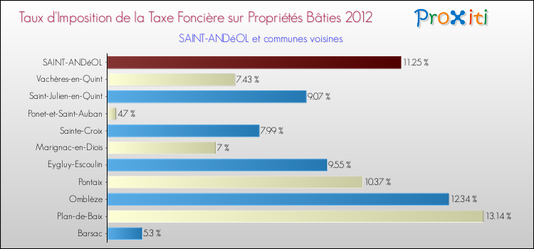Taux d'imposition de la taxe foncière sur le bati 2012 pour SAINT-ANDéOL et les communes proches Comparaison des taux d'imposition de la taxe foncière sur le bati 2012 pour SAINT-ANDéOL et les communes voisines