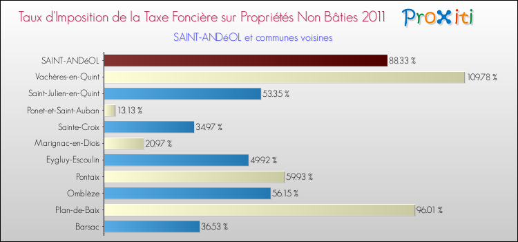 Taux d'imposition de la taxe foncière sur les immeubles et terrains non batis 2011 pour SAINT-ANDéOL et les communes proches Comparaison des taux d'imposition de la taxe foncière sur les immeubles et terrains non batis 2011 pour SAINT-ANDéOL et les communes voisines