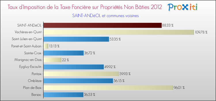 Taux d'imposition de la taxe foncière sur les immeubles et terrains non batis 2012 pour SAINT-ANDéOL et les communes proches Comparaison des taux d'imposition de la taxe foncière sur les immeubles et terrains non batis 2012 pour SAINT-ANDéOL et les communes voisines