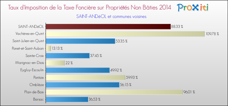 Taux d'imposition de la taxe foncière sur les immeubles et terrains non batis 2014 pour SAINT-ANDéOL et les communes proches Comparaison des taux d'imposition de la taxe foncière sur les immeubles et terrains non batis 2014 pour SAINT-ANDéOL et les communes voisines