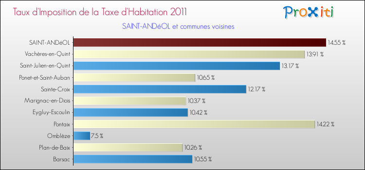 Taux d'imposition de la taxe d'habitation 2011 pour SAINT-ANDéOL et les communes proches Comparaison des taux d'imposition de la taxe d'habitation 2011 pour SAINT-ANDéOL et les communes voisines