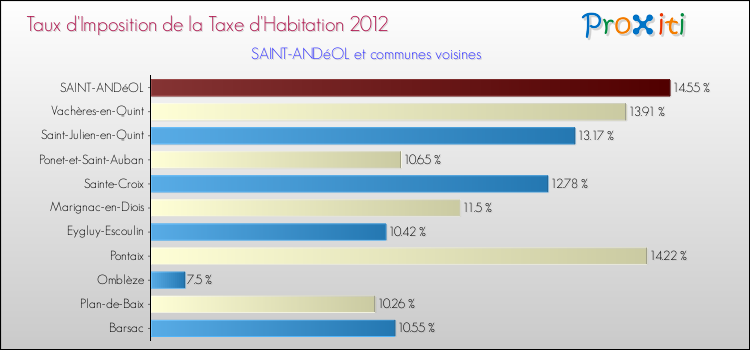 Taux d'imposition de la taxe d'habitation 2012 pour SAINT-ANDéOL et les communes proches Comparaison des taux d'imposition de la taxe d'habitation 2012 pour SAINT-ANDéOL et les communes voisines