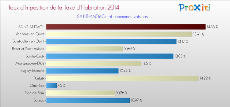 Taux d'imposition de la taxe d'habitation 2014 pour SAINT-ANDéOL et les communes proches Comparaison des taux d'imposition de la taxe d'habitation 2014 pour SAINT-ANDéOL et les communes voisines