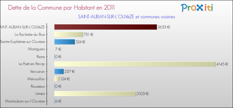 Dette par habitant de la commune en 2011 pour SAINT-AUBAN-SUR-L'OUVèZE et les communes proches Comparaison de la dette par habitant de la commune en 2011 pour SAINT-AUBAN-SUR-L'OUVèZE et les communes voisines