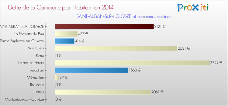 Dette par habitant de la commune en 2014 pour SAINT-AUBAN-SUR-L'OUVèZE et les communes proches Comparaison de la dette par habitant de la commune en 2014 pour SAINT-AUBAN-SUR-L'OUVèZE et les communes voisines