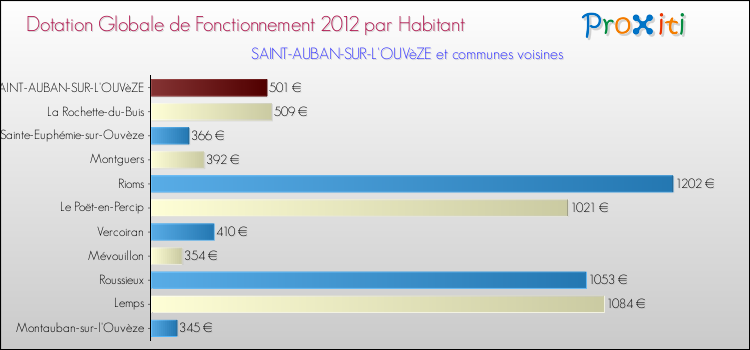 Montant des dotations globales de fonctionnement DGF par Habitant pour SAINT-AUBAN-SUR-L'OUVèZE et les communes proches Comparaison des des dotations globales de fonctionnement DGF par habitant pour SAINT-AUBAN-SUR-L'OUVèZE et les communes voisines