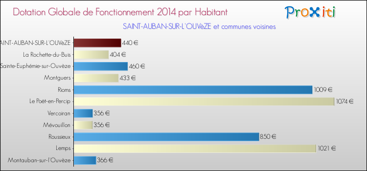 Montant des dotations globales de fonctionnement DGF par Habitant pour SAINT-AUBAN-SUR-L'OUVèZE et les communes proches en 2014. Comparaison des des dotations globales de fonctionnement DGF par habitant pour SAINT-AUBAN-SUR-L'OUVèZE et les communes voisines en 2014.