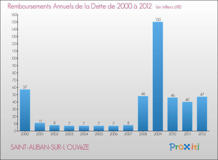 Evolution de l'annuité de la dette pour la commune de SAINT-AUBAN-SUR-L'OUVèZE de 2000 à 2012 Annuités de la dette pour SAINT-AUBAN-SUR-L'OUVèZE de 2000 à 2012