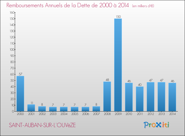 Evolution de l'annuité de la dette pour la commune de SAINT-AUBAN-SUR-L'OUVèZE de 2000 à 2014 Annuités de la dette pour SAINT-AUBAN-SUR-L'OUVèZE de 2000 à 2014