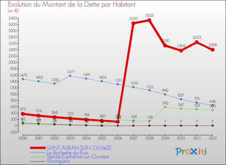 Evolution de la dette par habitant pour la commune de SAINT-AUBAN-SUR-L'OUVèZE et les communes proches de 2000 à 2012 Comparaison de la dette par habitant pour SAINT-AUBAN-SUR-L'OUVèZE et les communes voisines de 2000 à 2012