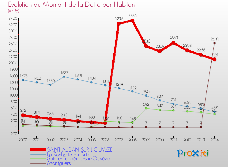 Evolution de la dette par habitant pour la commune de SAINT-AUBAN-SUR-L'OUVèZE et les communes proches de 2000 à 2014 Comparaison de la dette par habitant pour SAINT-AUBAN-SUR-L'OUVèZE et les communes voisines de 2000 à 2014
