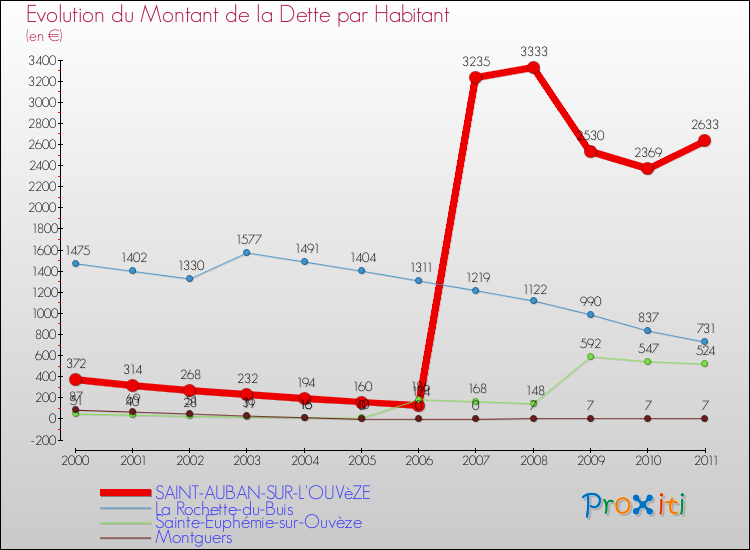Evolution de la dette par habitant pour la commune de SAINT-AUBAN-SUR-L'OUVèZE et les communes proches Comparaison de la dette par habitant pour SAINT-AUBAN-SUR-L'OUVèZE et les communes voisines