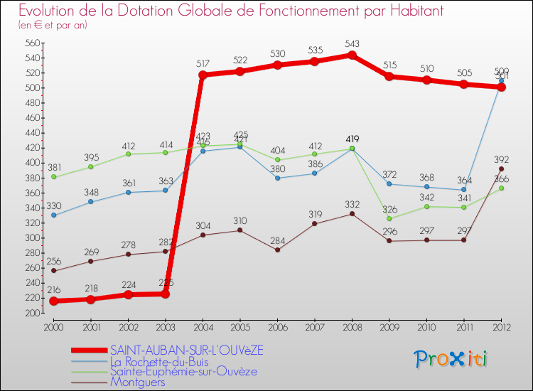 Evolution et montant de la dotation globale de fonctionnement par Habitant pour SAINT-AUBAN-SUR-L'OUVèZE et les communes proches Comparaison des dotations globales de fonctionnement par habitant pour SAINT-AUBAN-SUR-L'OUVèZE et les communes voisines