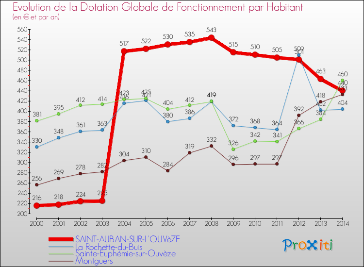 Evolution et montant de la dotation globale de fonctionnement par Habitant pour SAINT-AUBAN-SUR-L'OUVèZE et les communes proches de 2000 à 2014. Comparaison des dotations globales de fonctionnement par habitant pour SAINT-AUBAN-SUR-L'OUVèZE et les communes voisines de 2000 à 2014.
