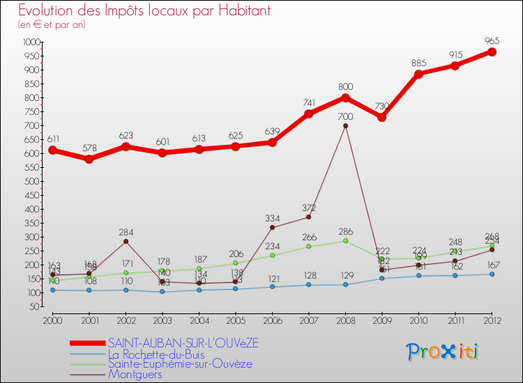 Evolution et montant des impôts locaux par Habitant pour SAINT-AUBAN-SUR-L'OUVèZE et les communes proches Comparaison des impôts locaux par habitant pour SAINT-AUBAN-SUR-L'OUVèZE et les communes voisines