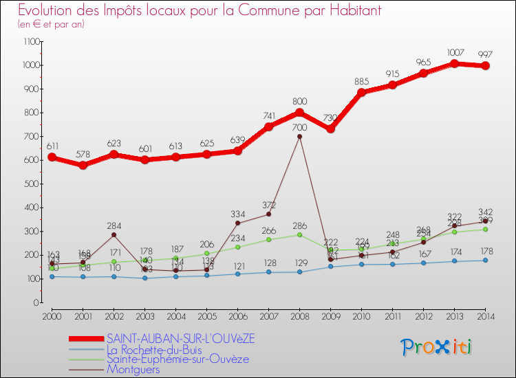 Evolution et montant des impôts locaux par Habitant pour SAINT-AUBAN-SUR-L'OUVèZE et les communes proches de 2000 à 2014 Comparaison des impôts locaux par habitant pour SAINT-AUBAN-SUR-L'OUVèZE et les communes voisines de 2000 à 2014