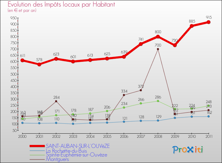 Evolution et montant des impôts locaux par Habitant pour SAINT-AUBAN-SUR-L'OUVèZE et les communes proches Comparaison des impôts locaux par habitant pour SAINT-AUBAN-SUR-L'OUVèZE et les communes voisines