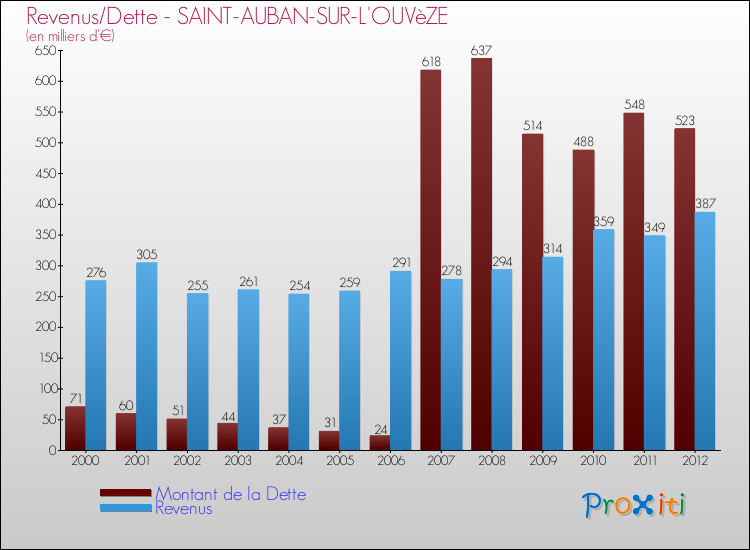 Evolution comparée de la dette et des revenus pour la commune de SAINT-AUBAN-SUR-L'OUVèZE de 2000 à 2012 Comparaison de la dette et des revenus pour SAINT-AUBAN-SUR-L'OUVèZE de 2000 à 2012