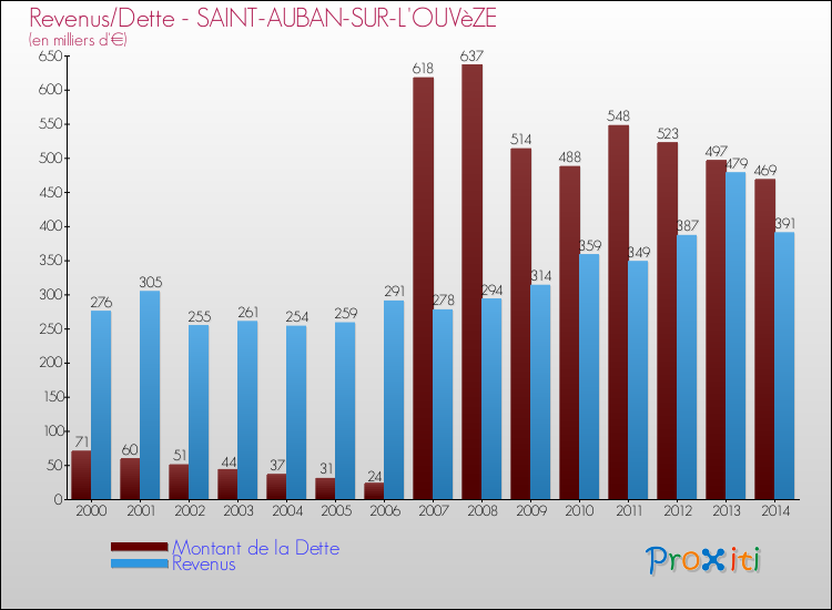 Evolution comparée de la dette et des revenus pour la commune de SAINT-AUBAN-SUR-L'OUVèZE de 2000 à 2014 Comparaison de la dette et des revenus pour SAINT-AUBAN-SUR-L'OUVèZE de 2000 à 2014
