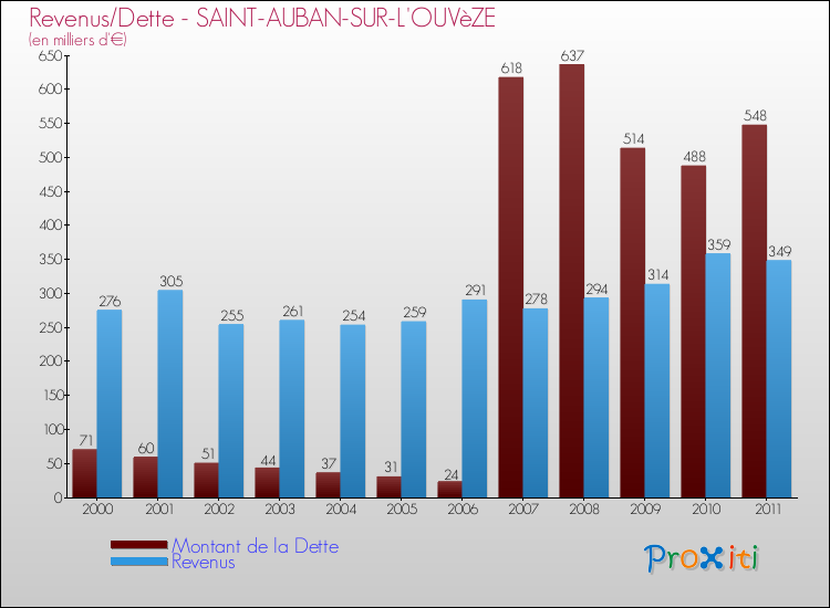 Evolution comparée de la dette et des revenus pour la commune de SAINT-AUBAN-SUR-L'OUVèZE de 2000 à 2011 Comparaison de la dette et des revenus pour SAINT-AUBAN-SUR-L'OUVèZE de 2000 à 2011