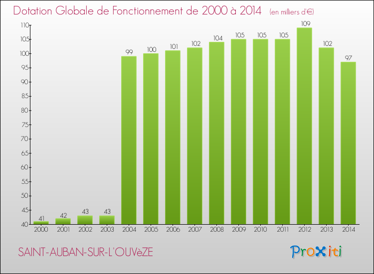 Evolution du montant de la Dotation Globale de Fonctionnement pour la commune de SAINT-AUBAN-SUR-L'OUVèZE de 2000 à 2014 Evolution du montant de la Dotation Globale de Fonctionnement pour SAINT-AUBAN-SUR-L'OUVèZE de 2000 à 2014