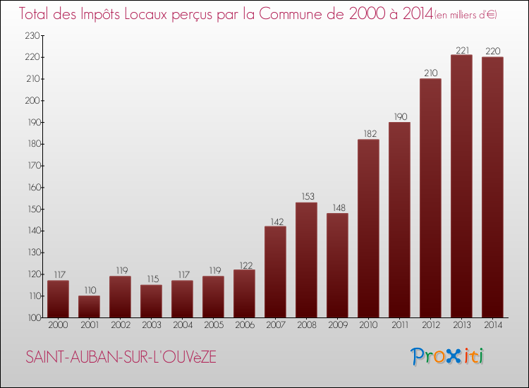 Evolution des Impôts Locaux pour la commune de SAINT-AUBAN-SUR-L'OUVèZE de 2000 à 2014 Evolution des Impôts Locaux pour SAINT-AUBAN-SUR-L'OUVèZE de 2000 à 2014