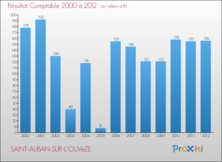 Evolution du résultat comptable pour la commune de SAINT-AUBAN-SUR-L'OUVèZE de 2000 à 2012 Evolution du résultat comptable pour SAINT-AUBAN-SUR-L'OUVèZE de 2000 à 2012