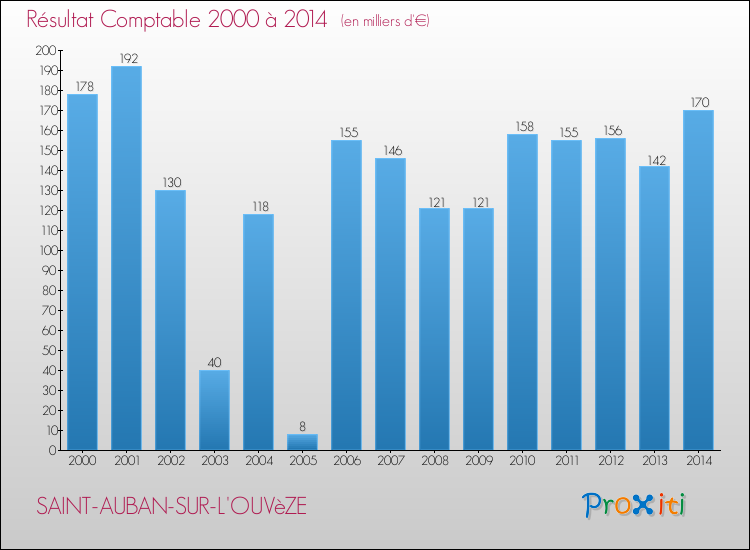 Evolution du résultat comptable pour la commune de SAINT-AUBAN-SUR-L'OUVèZE de 2000 à 2014 Evolution du résultat comptable pour SAINT-AUBAN-SUR-L'OUVèZE de 2000 à 2014